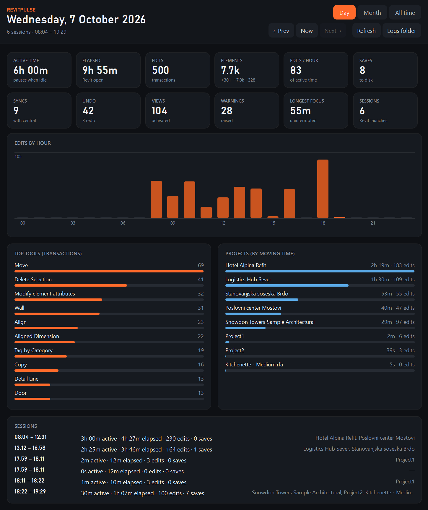 The RevitPulse stats window in Day view for Wednesday 7 October 2026: 6 hours of active time, 9 hours 55 minutes elapsed, 500 edits, an edits-by-hour bar chart, top tools led by Move, projects led by Hotel Alpina Refit, and a list of six sessions.